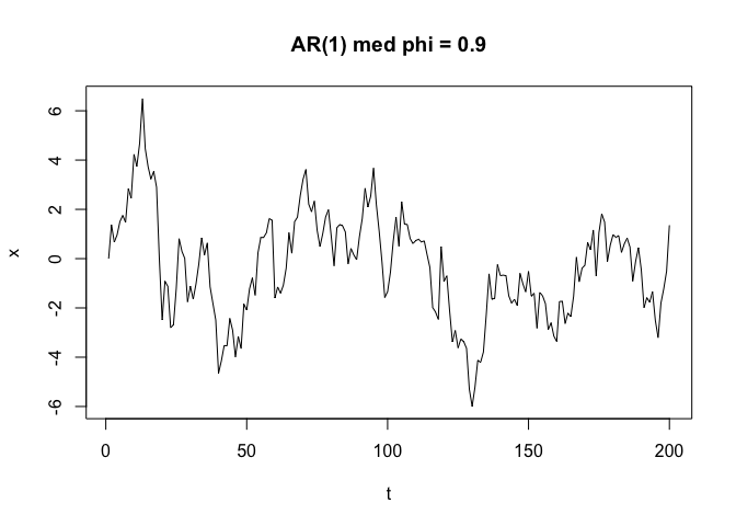 AR(1)-tidsserie med phi = 0.9